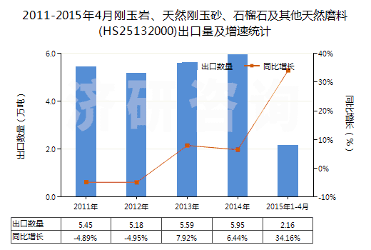 2011-2015年4月剛玉巖、天然剛玉砂、石榴石及其他天然磨料(HS25132000)出口量及增速統(tǒng)計(jì)